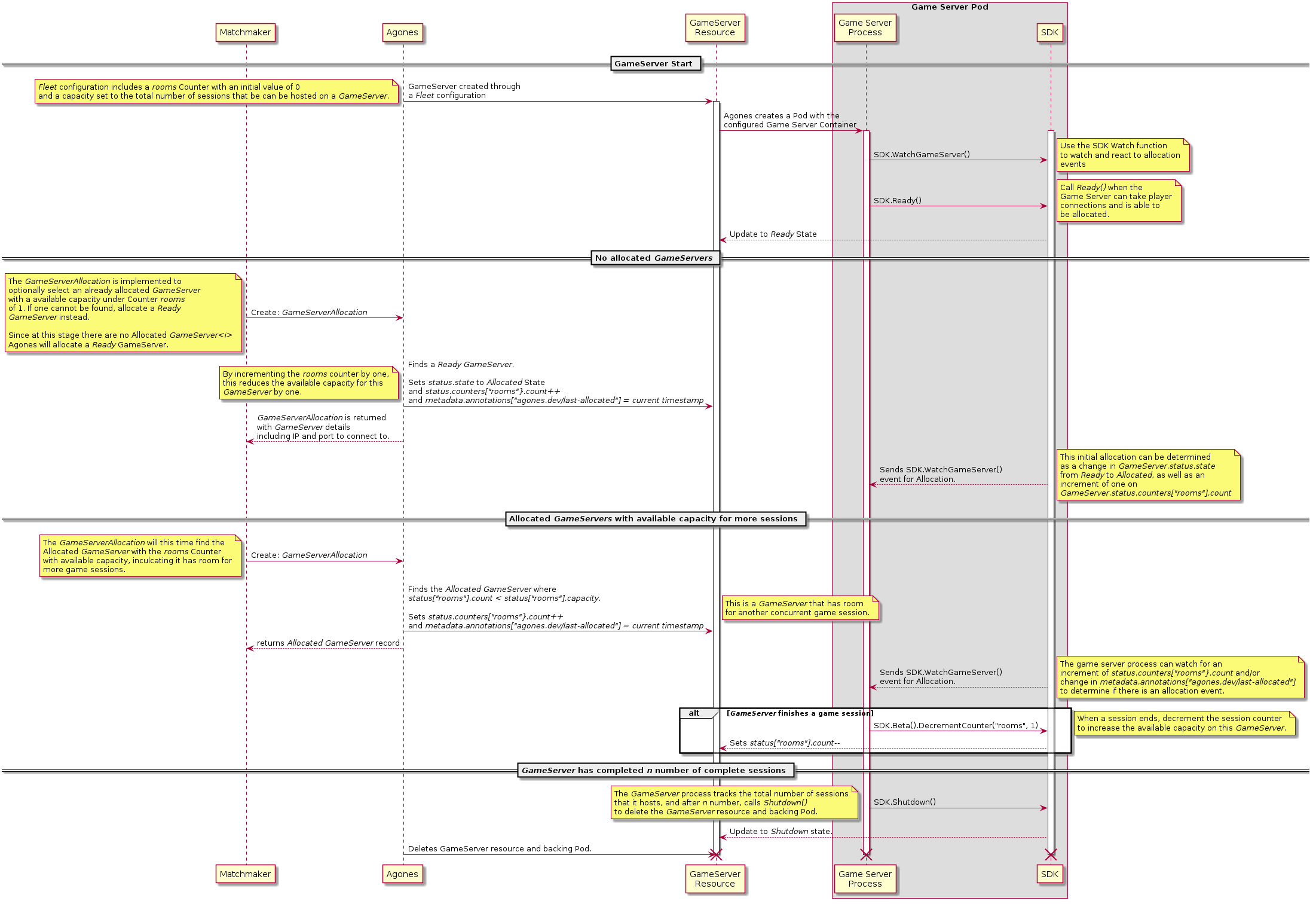 High Density Allocation Diagram (Session Counters)