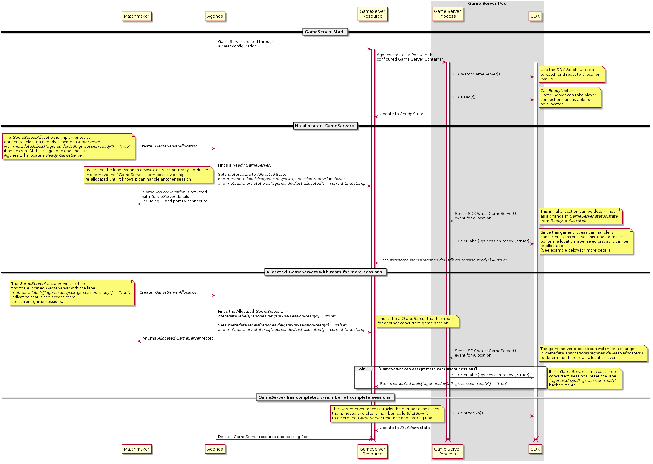 High Density Allocation Diagram (Label Lock)