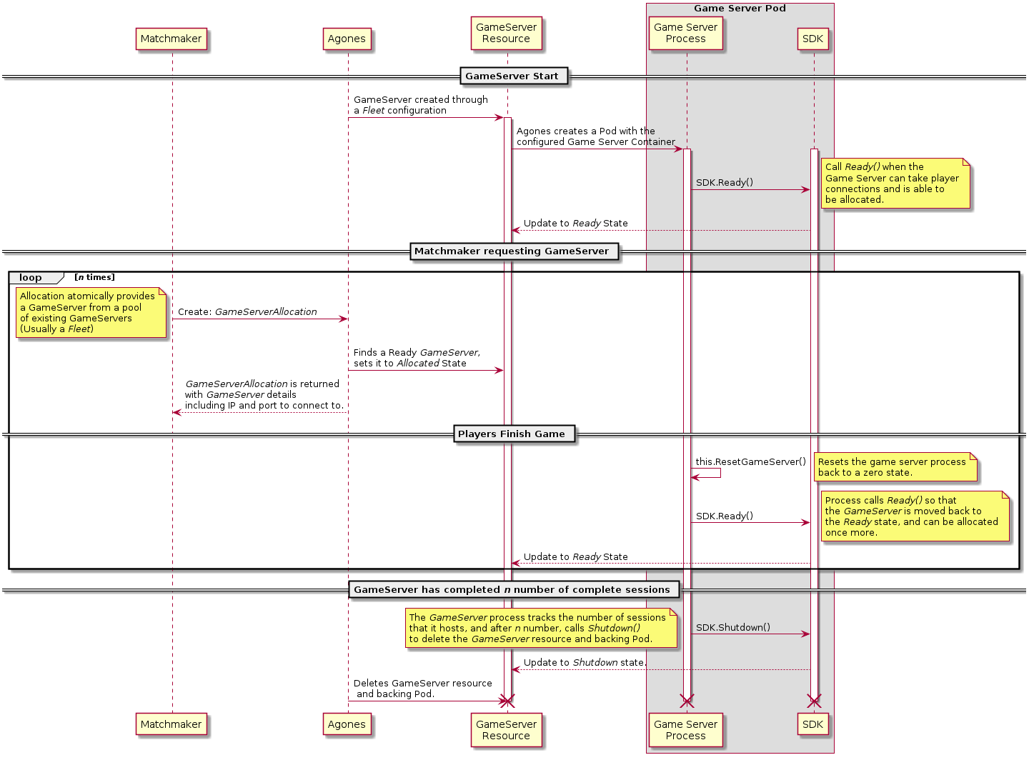 Reserved Lifecycle Sequence Diagram